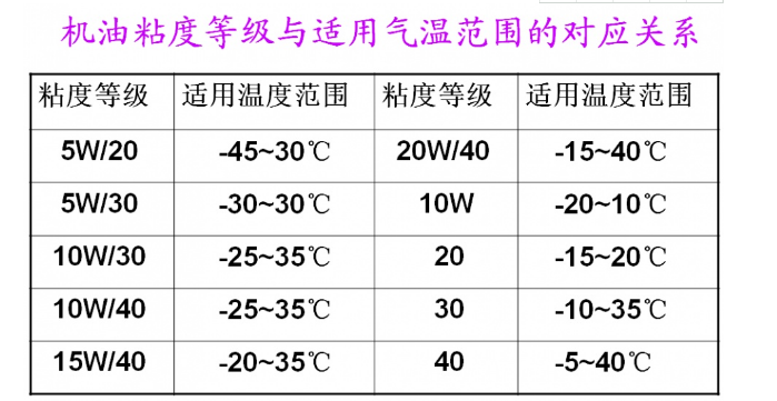 机油标号粘度含义_机油5W30和5W40有什么区别？