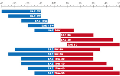 汽车机油sae粘度等级