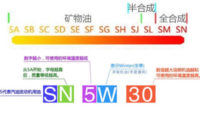 汽车润滑油api品质等级