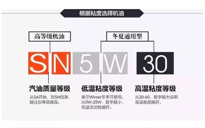 标号5W30和标号5W40的机油有什么区别？应该怎么选择？